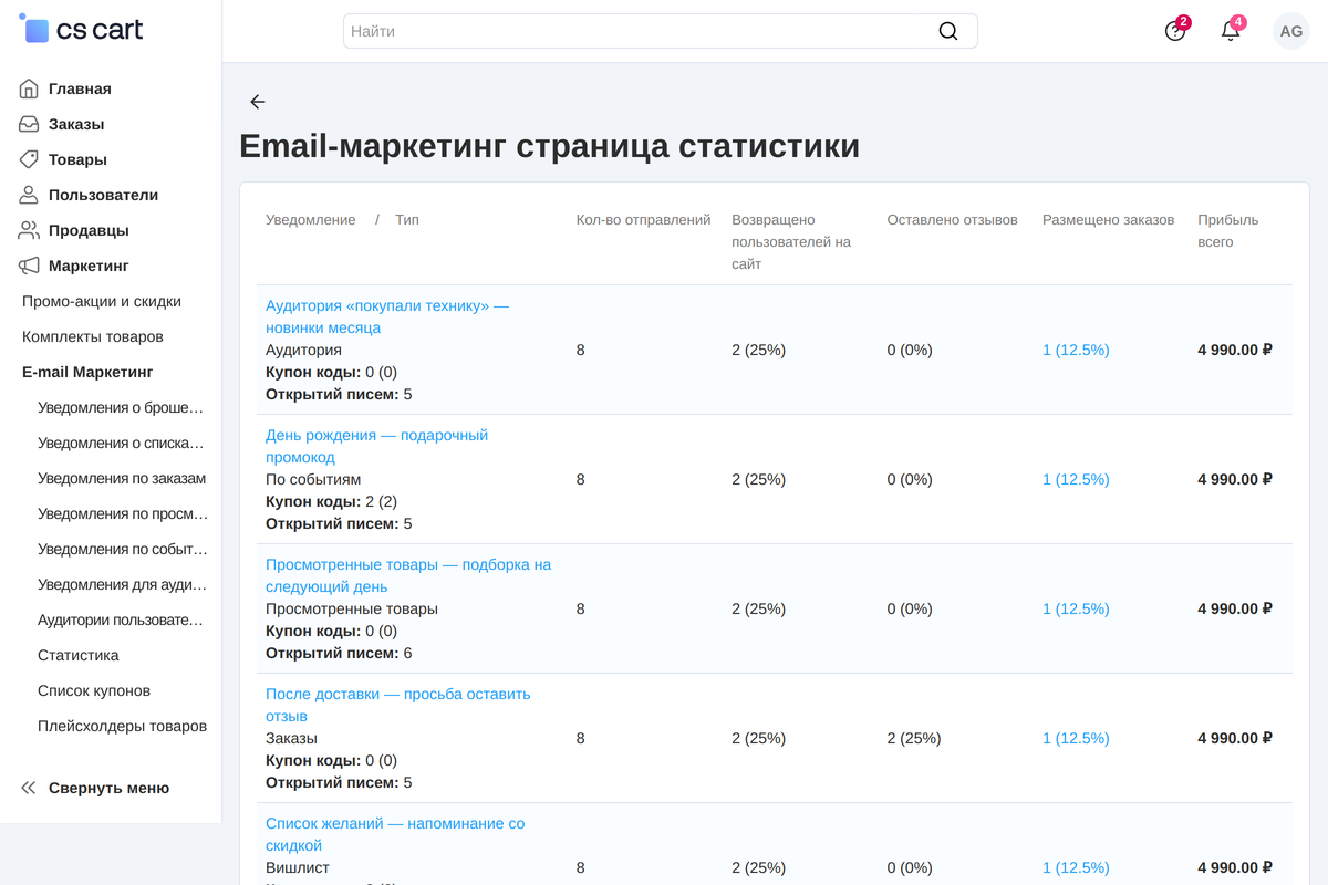 Статистика по рассылкам: открытия, возвраты в магазин, заказы и выручка.