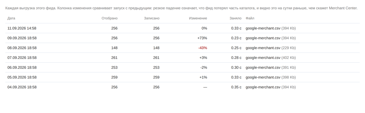 Журнал выгрузок: отобрано и записано строк, время выгрузки и файл. Падение на 43 % подсвечено красным, следующая выгрузка вернула все 256 строк.