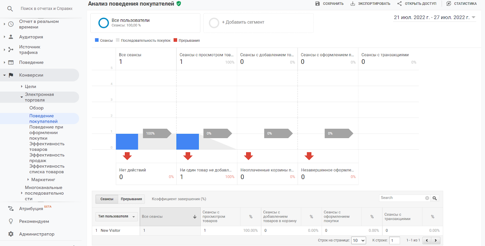 Отчёт по воронке продаж в Google Analytics