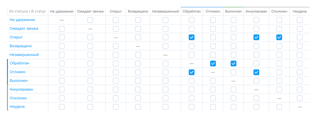 Сетка переходов матрицы менеджеров: отмеченная клетка разрешает перевести заказ из статуса строки в статус столбца.